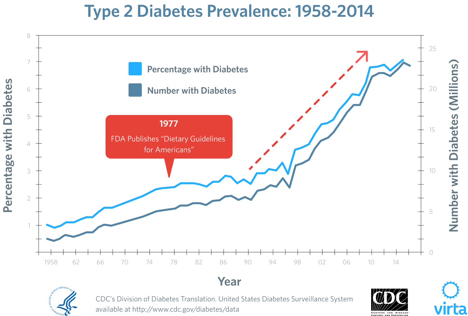 Reversing Type 2 Diabetes with Nutritional Ketosis
